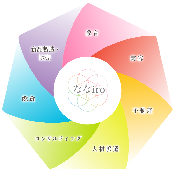 株式会社ななiro 7つのメイン事業